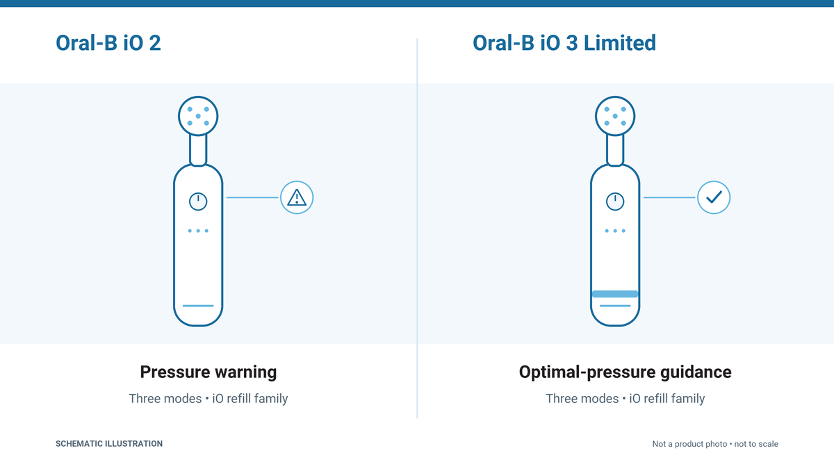 Schematic illustration of Oral-B iO 2 and iO 3 Limited brushes, highlighting pressure warning versus optimal-pressure guidance.