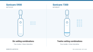 Schematic illustration of Sonicare 5900 and 7300 brushes showing six and twelve mode-and-intensity combinations.