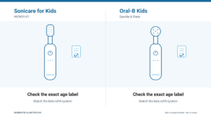 Schematic illustration of Sonicare for Kids and Oral-B Kids brushes reminding buyers to verify the exact age label and refill system.