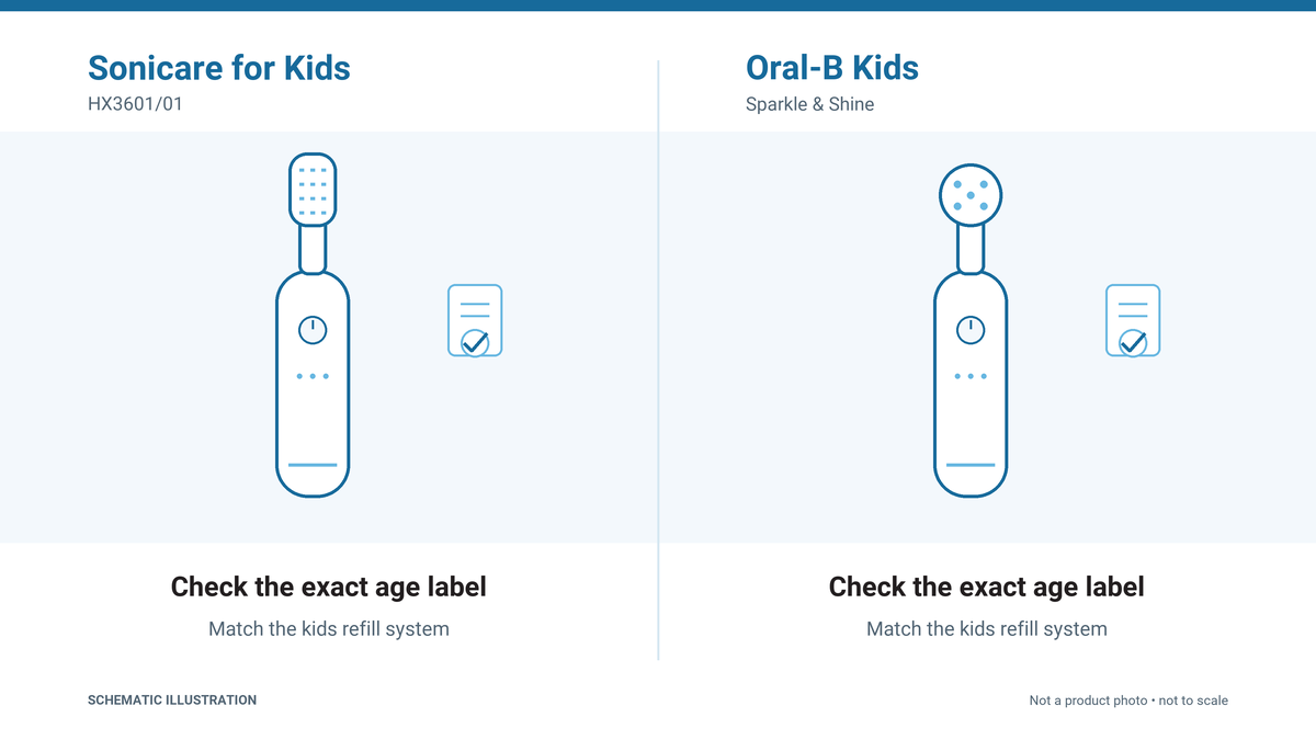 Schematic illustration of Sonicare for Kids and Oral-B Kids brushes reminding buyers to verify the exact age label and refill system.