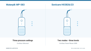 Schematic illustration of Waterpik WP-583 and Sonicare HX3826/23 cordless flossers, with three pressure settings and two-mode controls labeled.