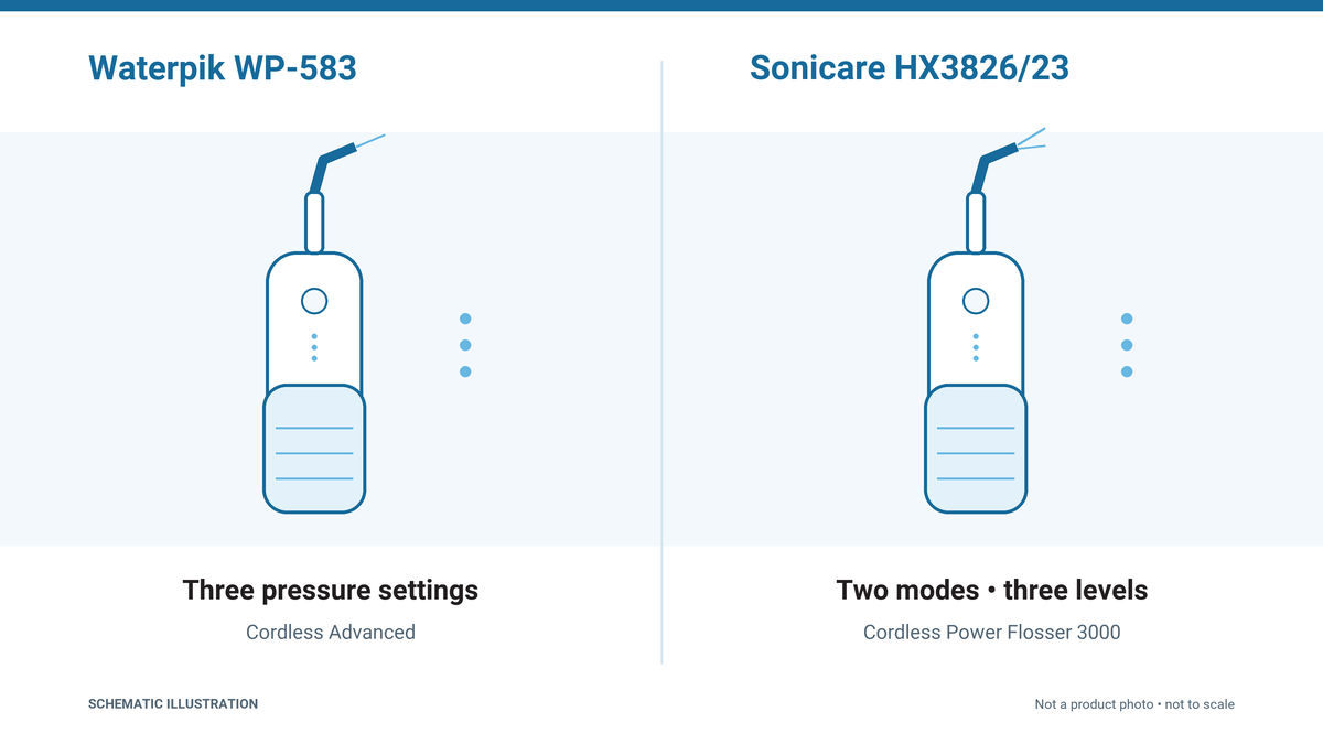 Schematic illustration of Waterpik WP-583 and Sonicare HX3826/23 cordless flossers, with three pressure settings and two-mode controls labeled.