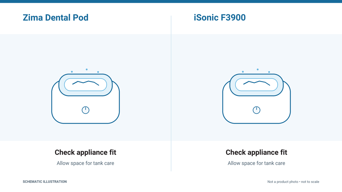 Schematic illustration of Zima Dental Pod and iSonic F3900 appliance cleaners, emphasizing appliance fit and access for tank care.